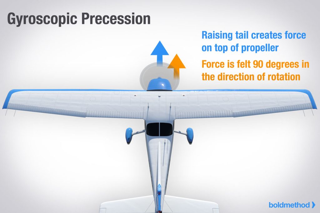 Gyroscopic precession