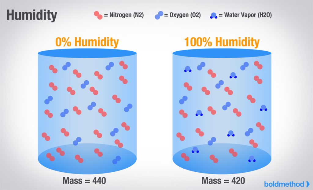Humidity