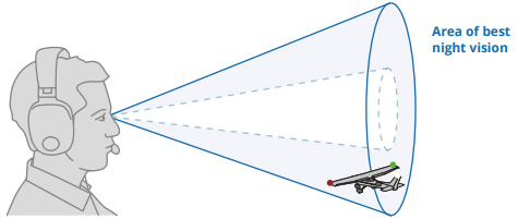 Night vision