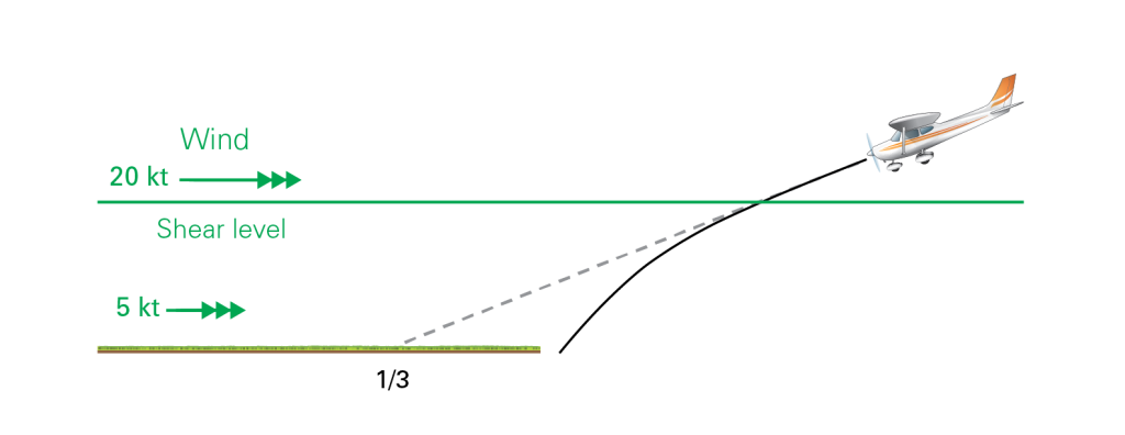 Wind gradient effect